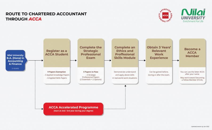 ACCA pathway