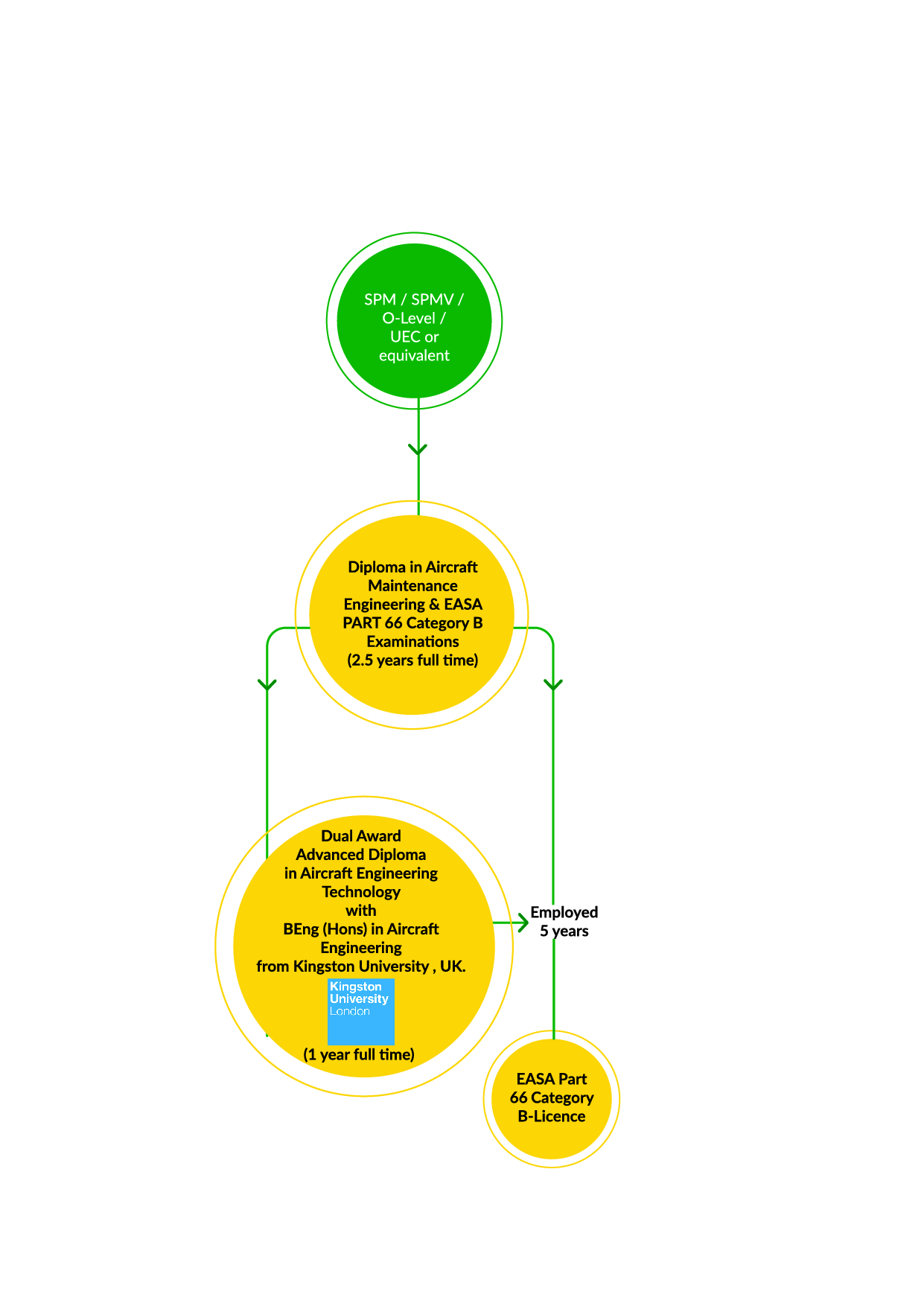 programme pathway