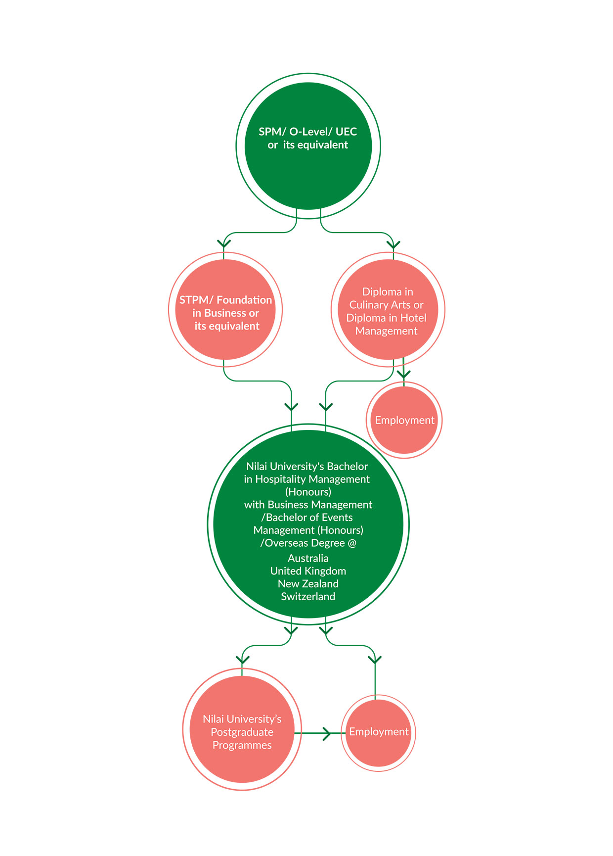 hotel management programme pathway