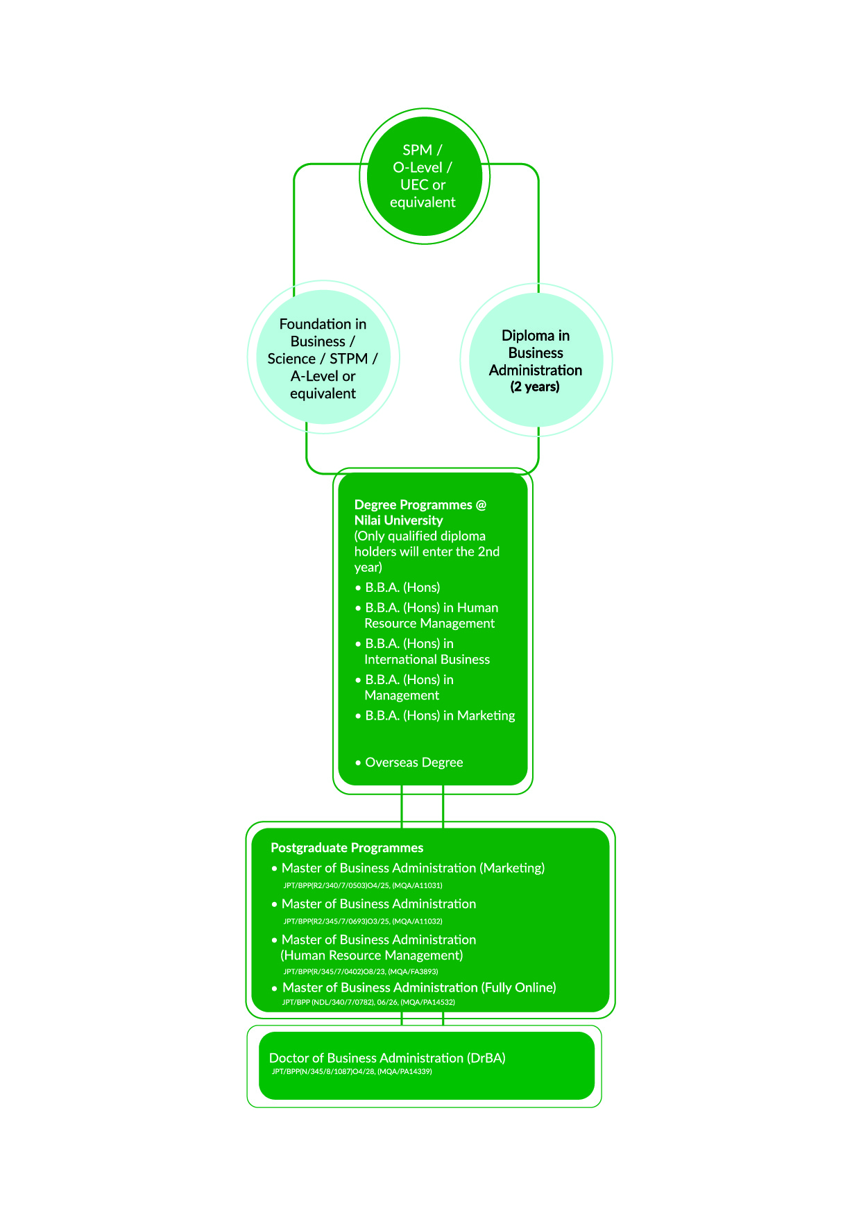 Programme Pathway