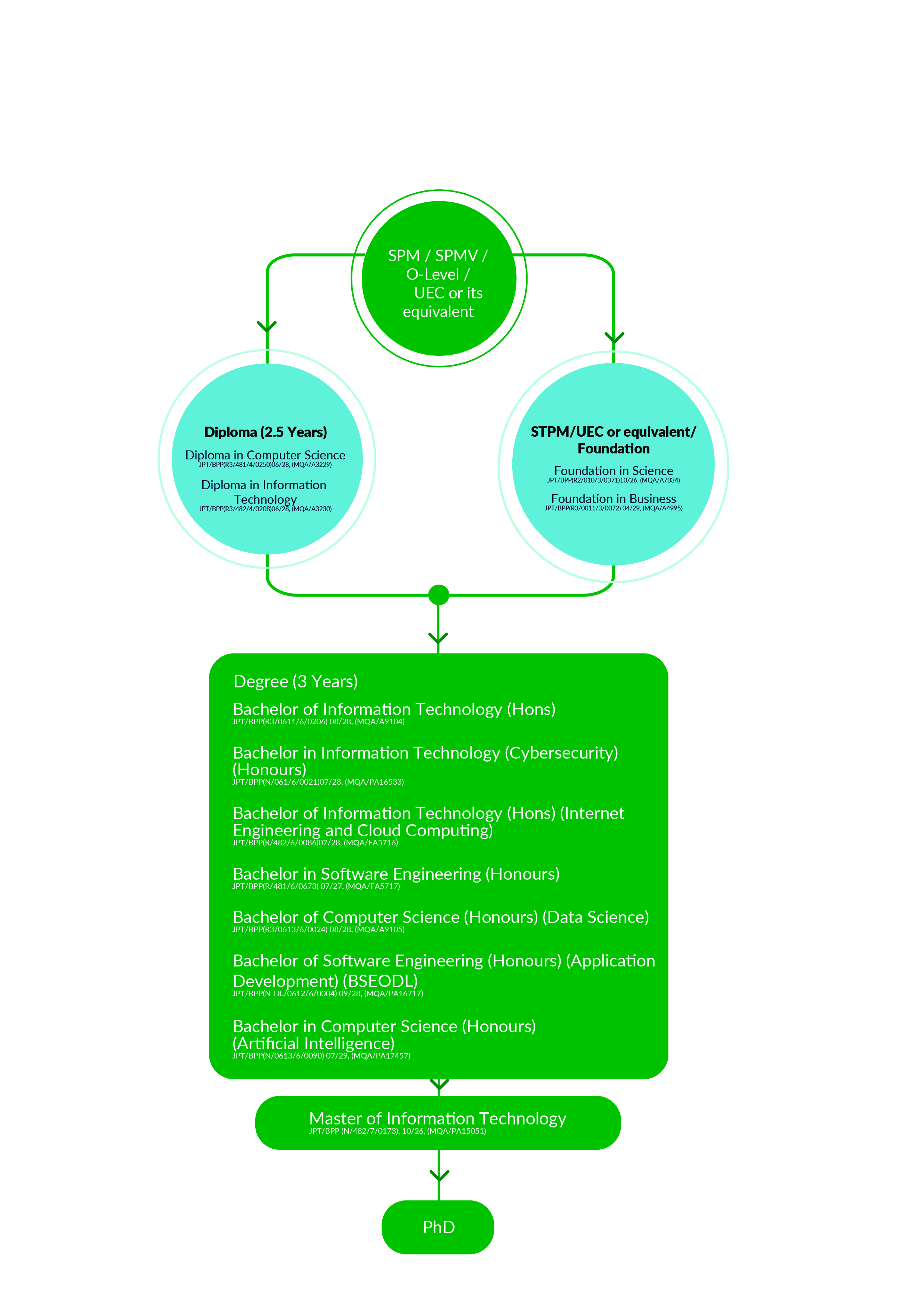computing pathway