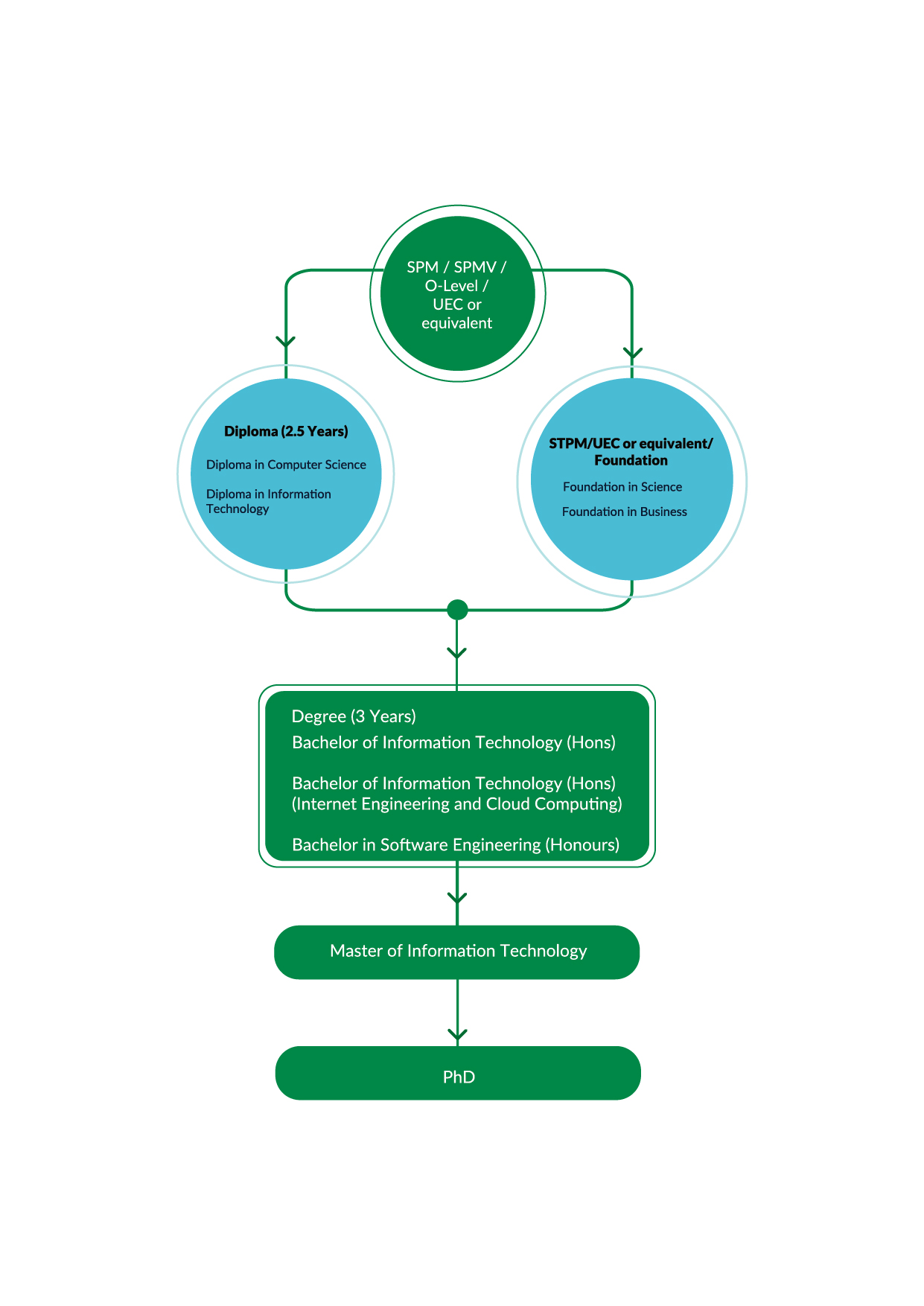 computing pathway